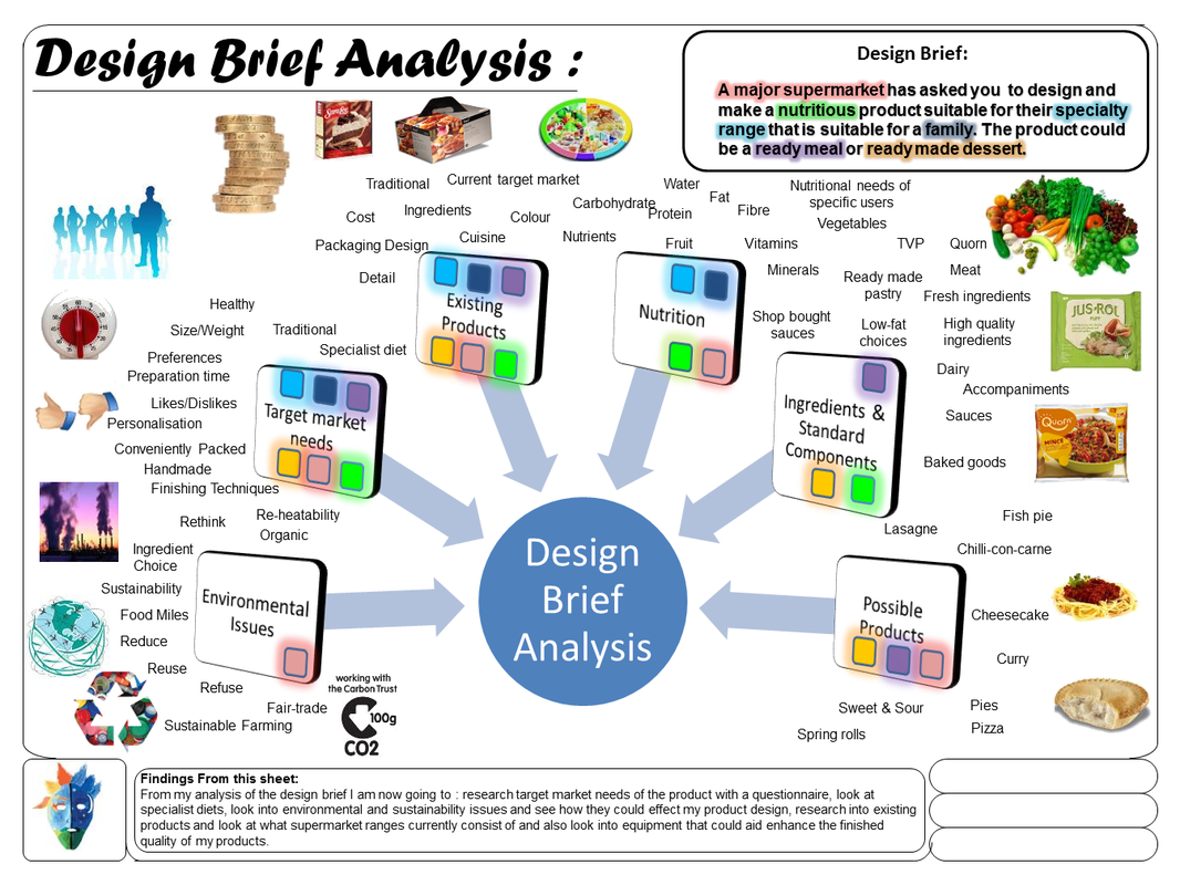 What to Write in Development Food Coursework